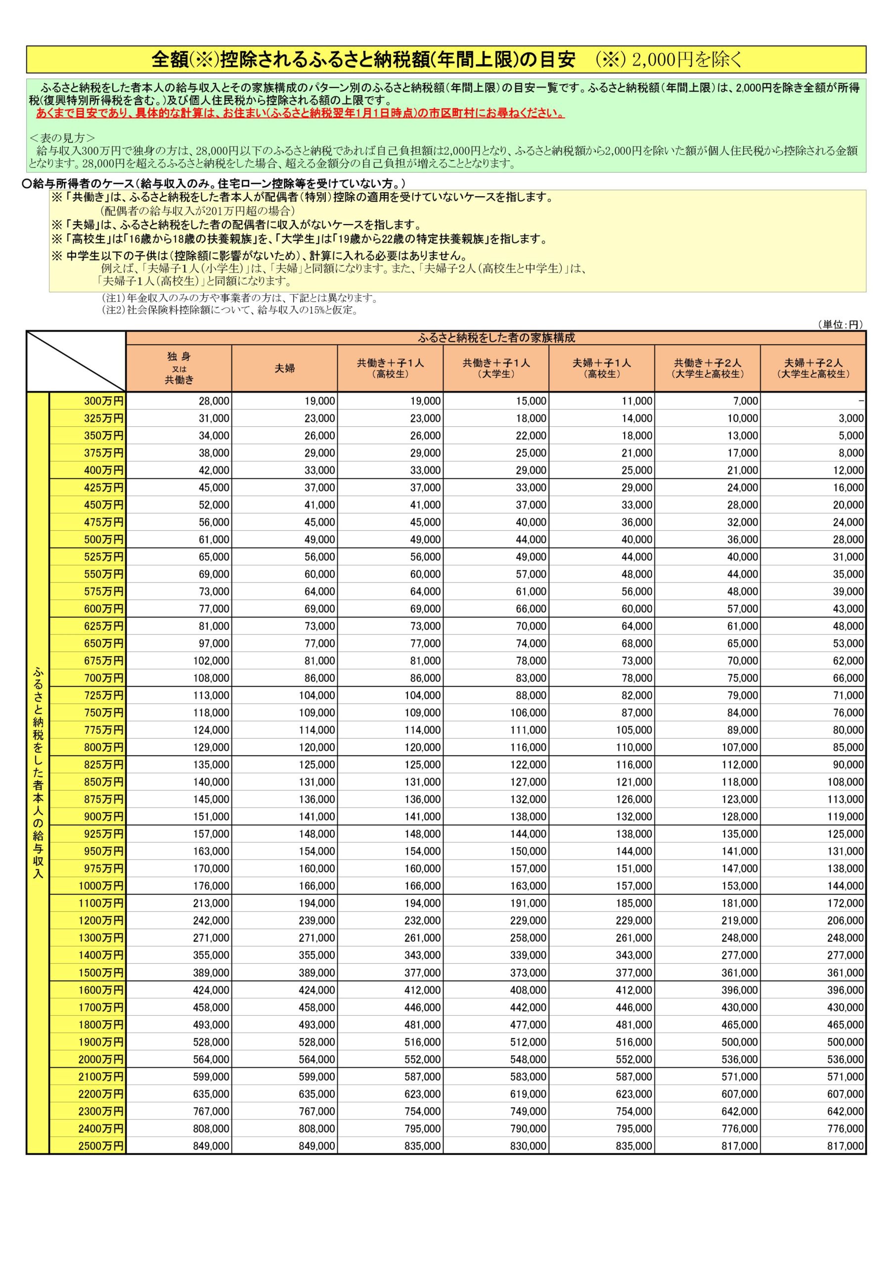 ふるさと納税をすると税金が控除されると聞きましたが、本当にお得になるか調べて見ました。 | ふるさと納税  家電製品を還元率の高い商品や人気のある商品を紹介サイト